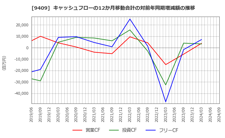 9409 (株)テレビ朝日ホールディングス: キャッシュフローの12か月移動合計の対前年同期増減額の推移