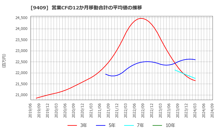 9409 (株)テレビ朝日ホールディングス: 営業CFの12か月移動合計の平均値の推移