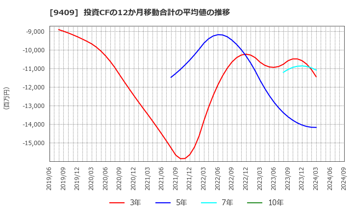 9409 (株)テレビ朝日ホールディングス: 投資CFの12か月移動合計の平均値の推移