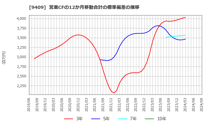 9409 (株)テレビ朝日ホールディングス: 営業CFの12か月移動合計の標準偏差の推移