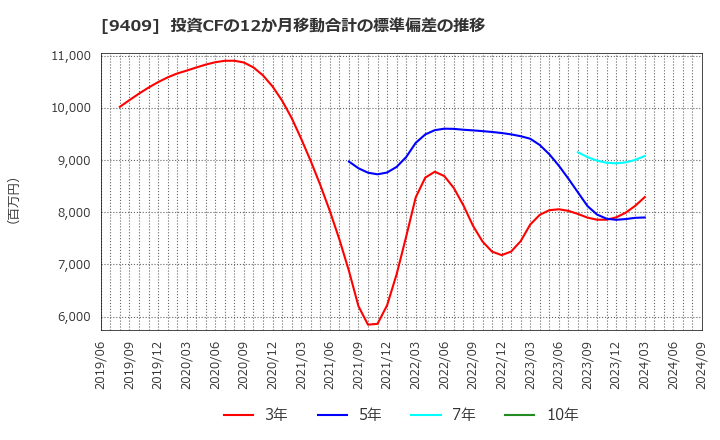 9409 (株)テレビ朝日ホールディングス: 投資CFの12か月移動合計の標準偏差の推移