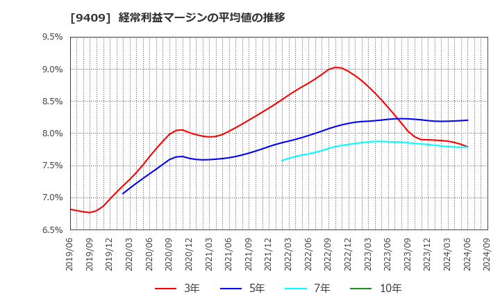 9409 (株)テレビ朝日ホールディングス: 経常利益マージンの平均値の推移