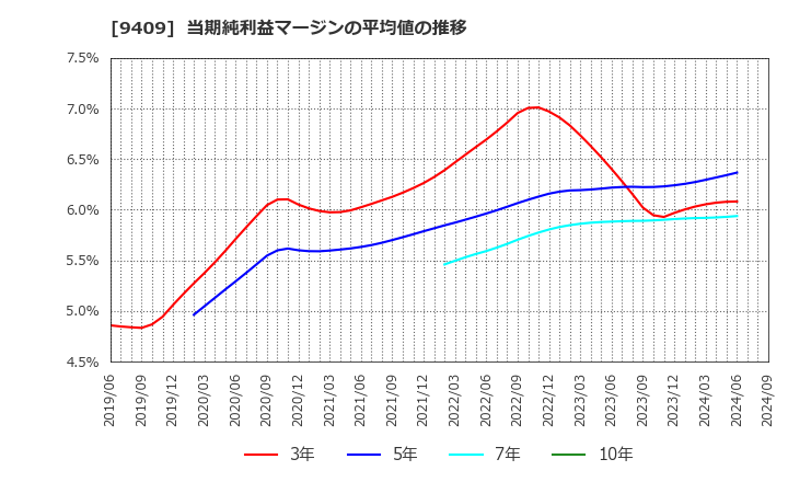 9409 (株)テレビ朝日ホールディングス: 当期純利益マージンの平均値の推移