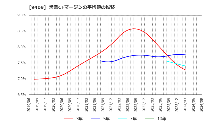 9409 (株)テレビ朝日ホールディングス: 営業CFマージンの平均値の推移