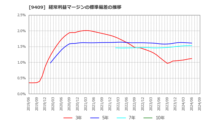 9409 (株)テレビ朝日ホールディングス: 経常利益マージンの標準偏差の推移