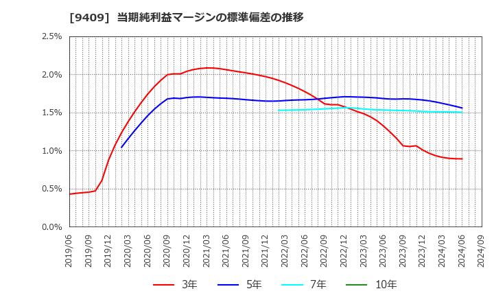 9409 (株)テレビ朝日ホールディングス: 当期純利益マージンの標準偏差の推移