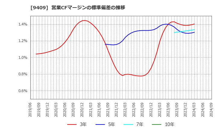 9409 (株)テレビ朝日ホールディングス: 営業CFマージンの標準偏差の推移