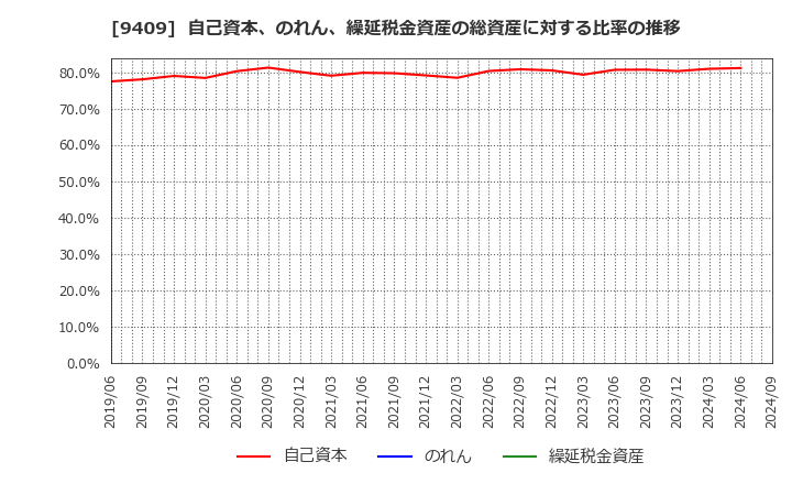 9409 (株)テレビ朝日ホールディングス: 自己資本、のれん、繰延税金資産の総資産に対する比率の推移