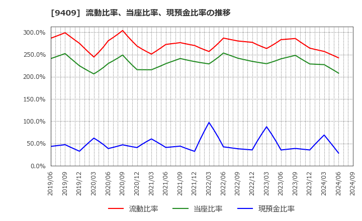 9409 (株)テレビ朝日ホールディングス: 流動比率、当座比率、現預金比率の推移