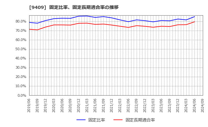 9409 (株)テレビ朝日ホールディングス: 固定比率、固定長期適合率の推移