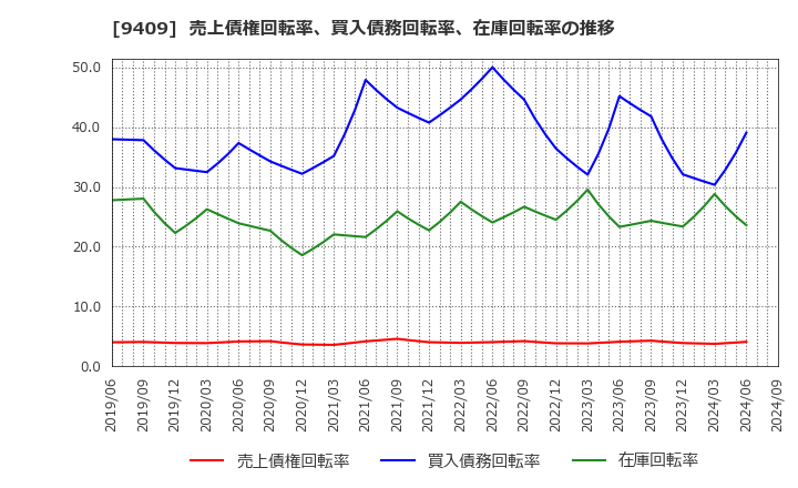 9409 (株)テレビ朝日ホールディングス: 売上債権回転率、買入債務回転率、在庫回転率の推移