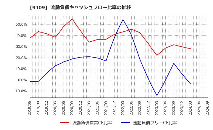 9409 (株)テレビ朝日ホールディングス: 流動負債キャッシュフロー比率の推移