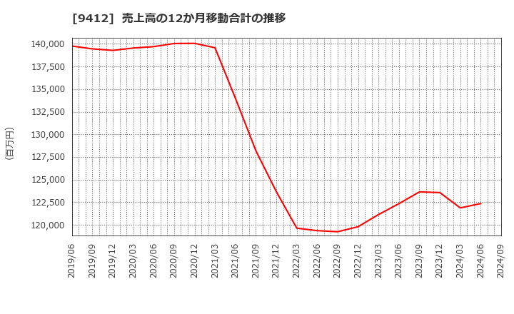 9412 (株)スカパーＪＳＡＴホールディングス: 売上高の12か月移動合計の推移