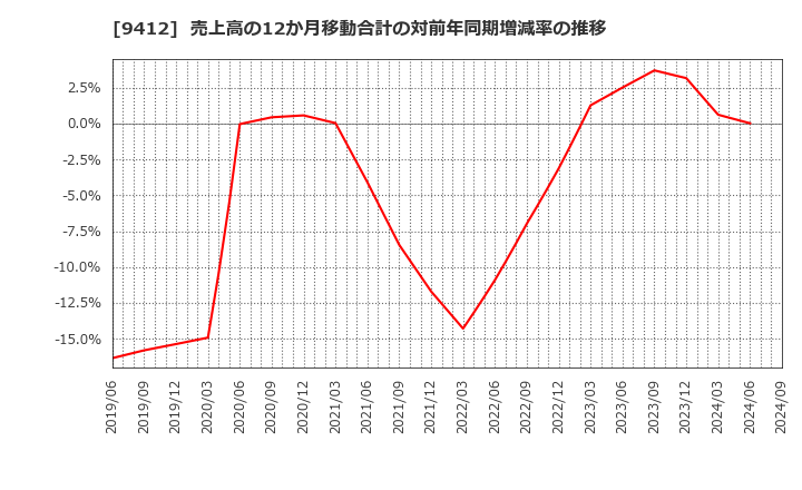 9412 (株)スカパーＪＳＡＴホールディングス: 売上高の12か月移動合計の対前年同期増減率の推移