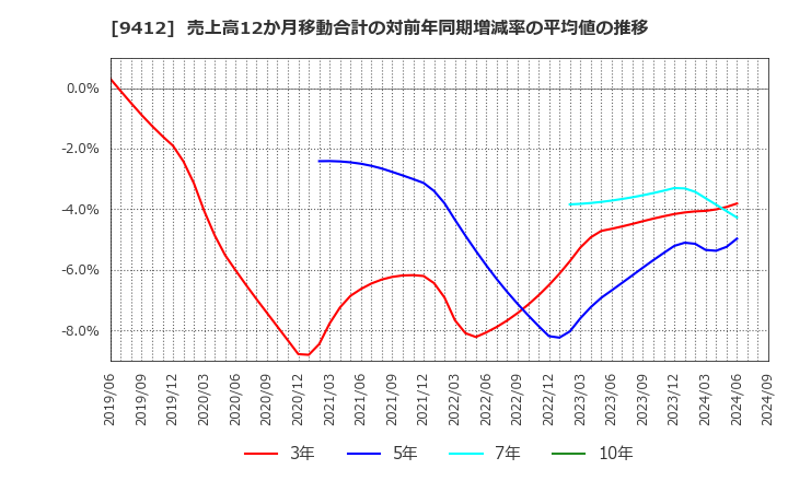 9412 (株)スカパーＪＳＡＴホールディングス: 売上高12か月移動合計の対前年同期増減率の平均値の推移
