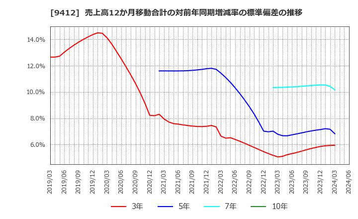 9412 (株)スカパーＪＳＡＴホールディングス: 売上高12か月移動合計の対前年同期増減率の標準偏差の推移