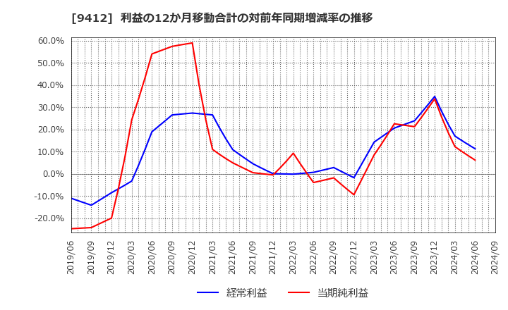 9412 (株)スカパーＪＳＡＴホールディングス: 利益の12か月移動合計の対前年同期増減率の推移