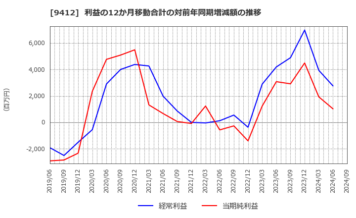 9412 (株)スカパーＪＳＡＴホールディングス: 利益の12か月移動合計の対前年同期増減額の推移