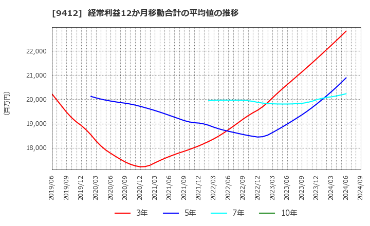 9412 (株)スカパーＪＳＡＴホールディングス: 経常利益12か月移動合計の平均値の推移