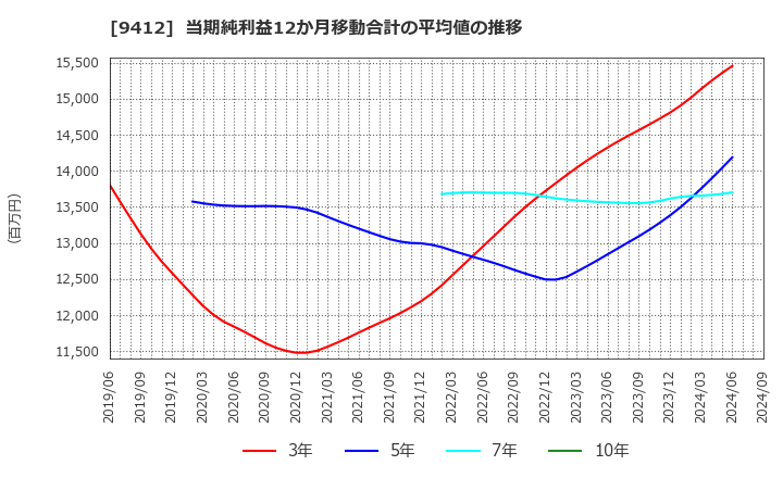 9412 (株)スカパーＪＳＡＴホールディングス: 当期純利益12か月移動合計の平均値の推移