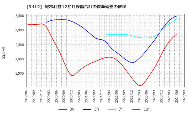 9412 (株)スカパーＪＳＡＴホールディングス: 経常利益12か月移動合計の標準偏差の推移