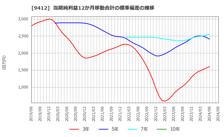 9412 (株)スカパーＪＳＡＴホールディングス: 当期純利益12か月移動合計の標準偏差の推移