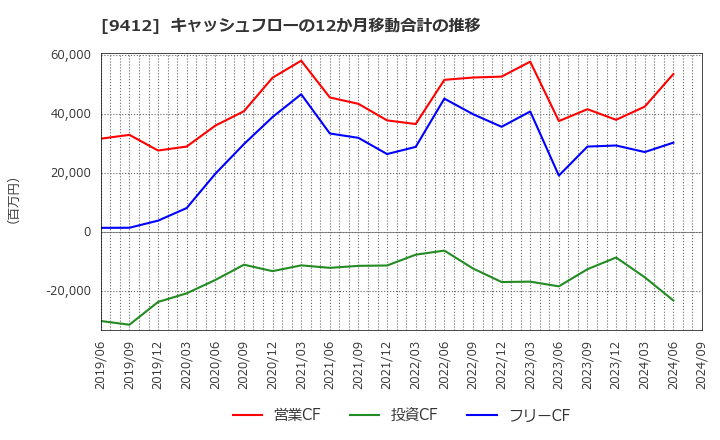 9412 (株)スカパーＪＳＡＴホールディングス: キャッシュフローの12か月移動合計の推移