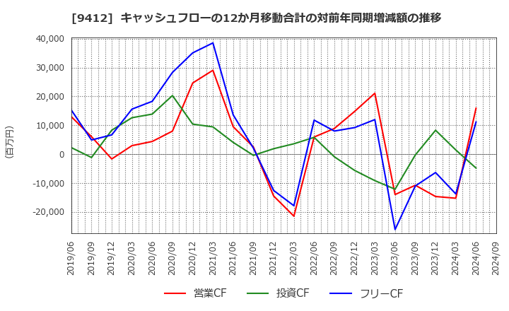 9412 (株)スカパーＪＳＡＴホールディングス: キャッシュフローの12か月移動合計の対前年同期増減額の推移