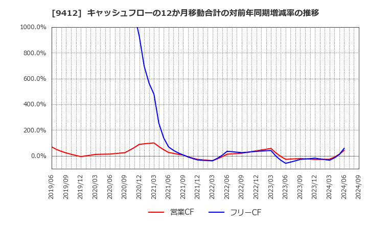 9412 (株)スカパーＪＳＡＴホールディングス: キャッシュフローの12か月移動合計の対前年同期増減率の推移