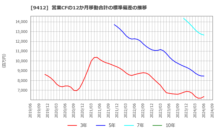 9412 (株)スカパーＪＳＡＴホールディングス: 営業CFの12か月移動合計の標準偏差の推移