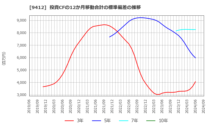 9412 (株)スカパーＪＳＡＴホールディングス: 投資CFの12か月移動合計の標準偏差の推移