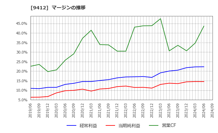 9412 (株)スカパーＪＳＡＴホールディングス: マージンの推移