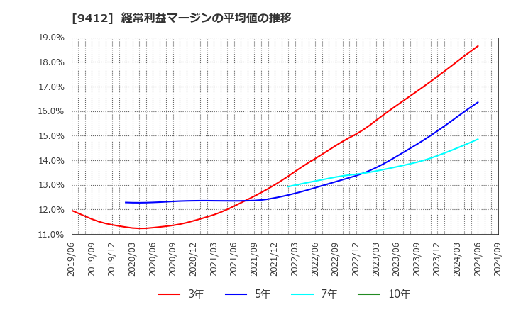 9412 (株)スカパーＪＳＡＴホールディングス: 経常利益マージンの平均値の推移