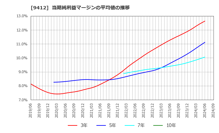 9412 (株)スカパーＪＳＡＴホールディングス: 当期純利益マージンの平均値の推移