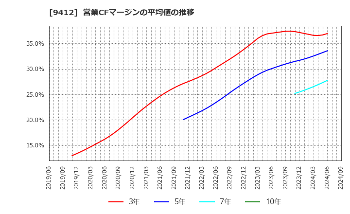 9412 (株)スカパーＪＳＡＴホールディングス: 営業CFマージンの平均値の推移