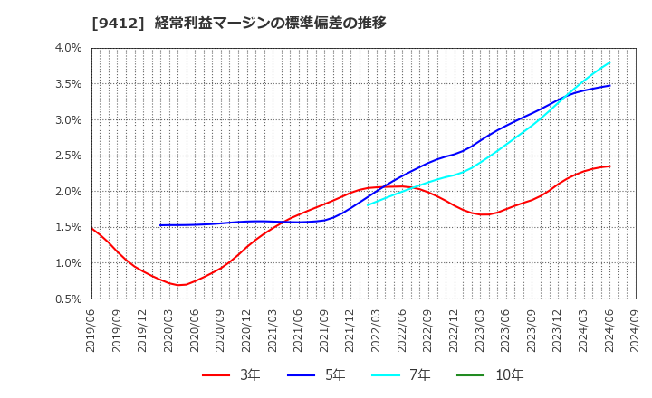 9412 (株)スカパーＪＳＡＴホールディングス: 経常利益マージンの標準偏差の推移