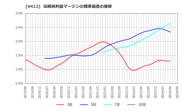 9412 (株)スカパーＪＳＡＴホールディングス: 当期純利益マージンの標準偏差の推移