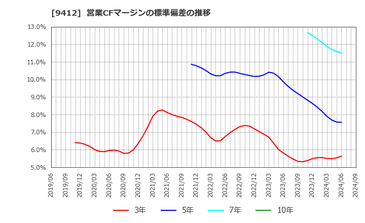 9412 (株)スカパーＪＳＡＴホールディングス: 営業CFマージンの標準偏差の推移