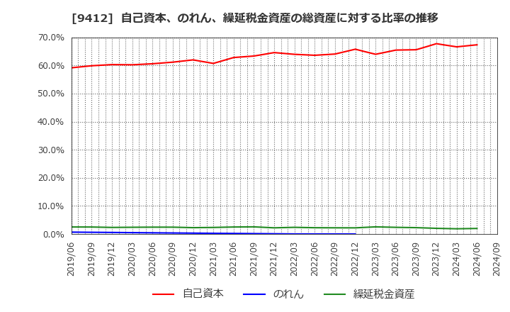 9412 (株)スカパーＪＳＡＴホールディングス: 自己資本、のれん、繰延税金資産の総資産に対する比率の推移