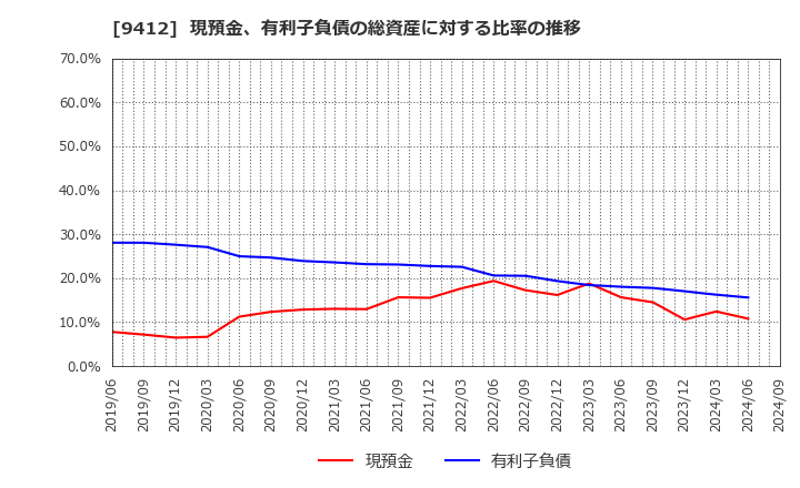 9412 (株)スカパーＪＳＡＴホールディングス: 現預金、有利子負債の総資産に対する比率の推移