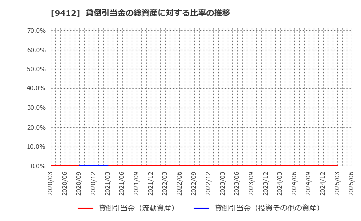 9412 (株)スカパーＪＳＡＴホールディングス: 貸倒引当金の総資産に対する比率の推移