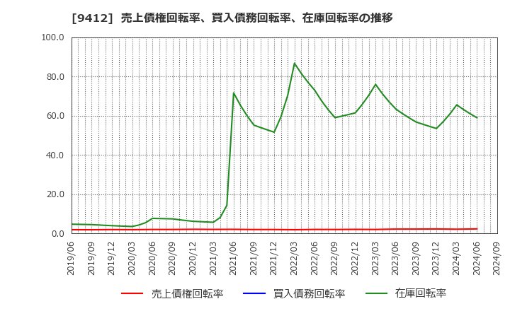 9412 (株)スカパーＪＳＡＴホールディングス: 売上債権回転率、買入債務回転率、在庫回転率の推移