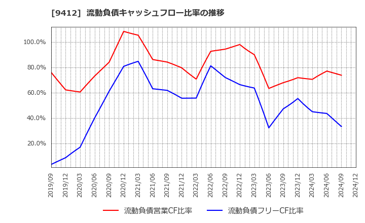 9412 (株)スカパーＪＳＡＴホールディングス: 流動負債キャッシュフロー比率の推移