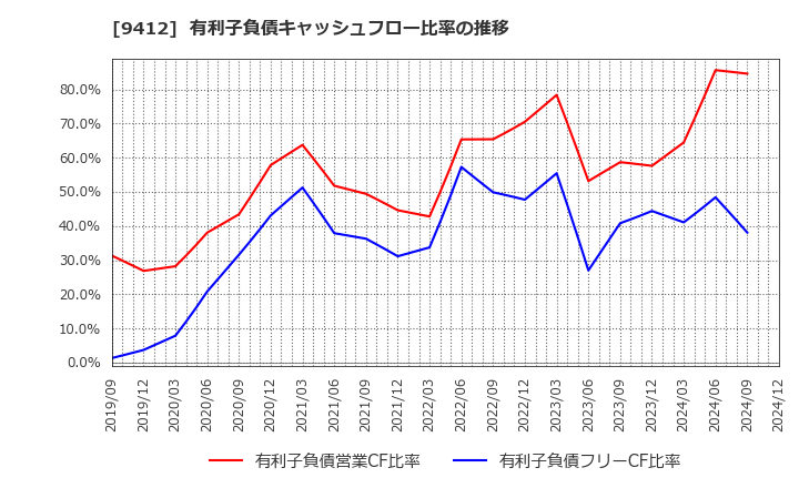 9412 (株)スカパーＪＳＡＴホールディングス: 有利子負債キャッシュフロー比率の推移
