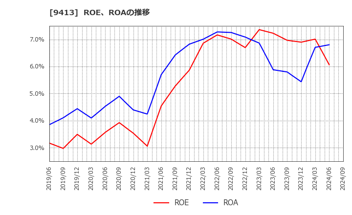 9413 (株)テレビ東京ホールディングス: ROE、ROAの推移