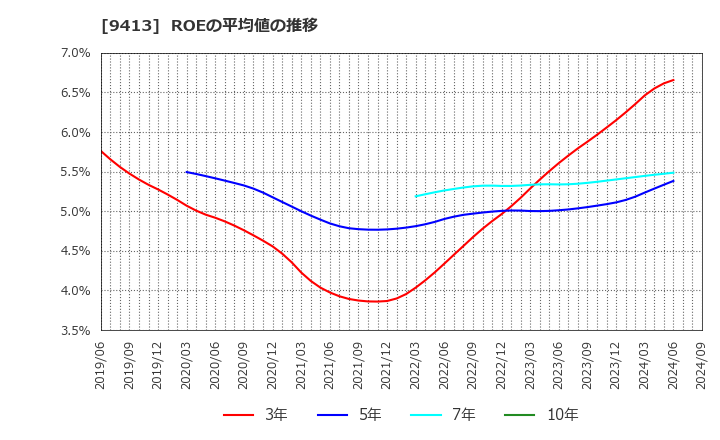 9413 (株)テレビ東京ホールディングス: ROEの平均値の推移