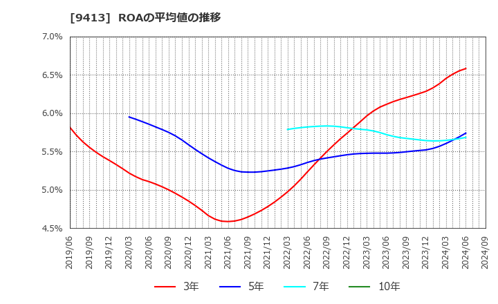 9413 (株)テレビ東京ホールディングス: ROAの平均値の推移