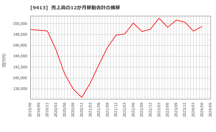 9413 (株)テレビ東京ホールディングス: 売上高の12か月移動合計の推移