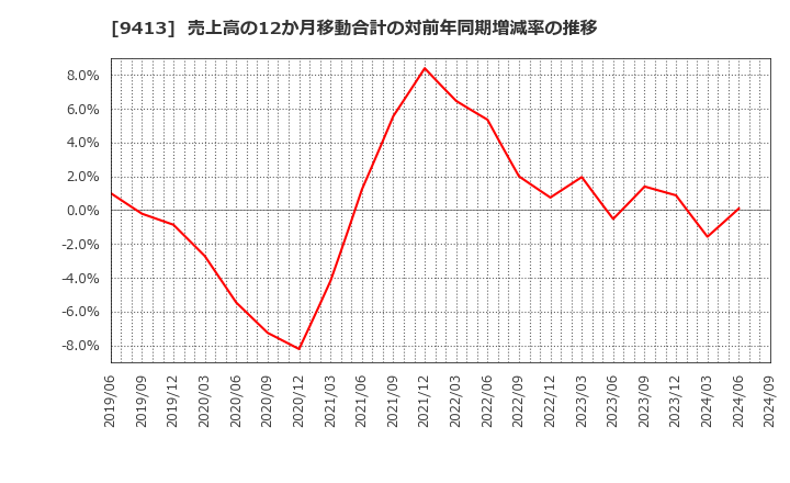 9413 (株)テレビ東京ホールディングス: 売上高の12か月移動合計の対前年同期増減率の推移