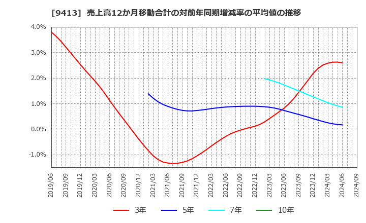 9413 (株)テレビ東京ホールディングス: 売上高12か月移動合計の対前年同期増減率の平均値の推移